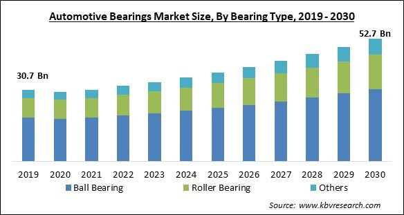 bearings for the automotive sector of the future