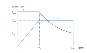 PM synchronous motors for electric city scooters