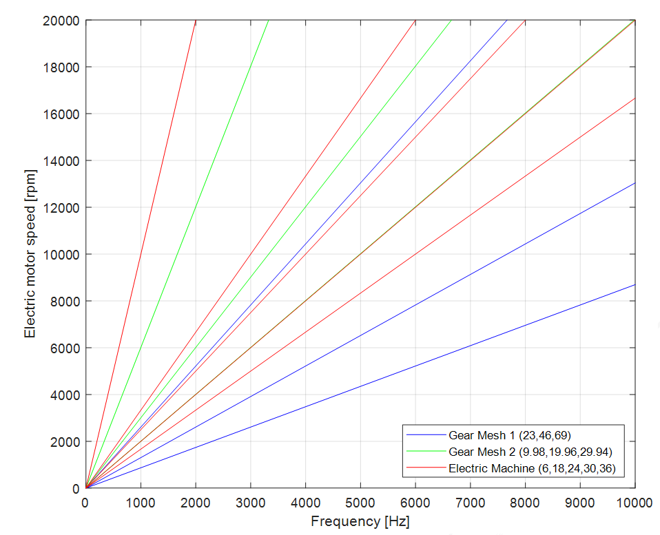 Nvh analysis of an electric axle