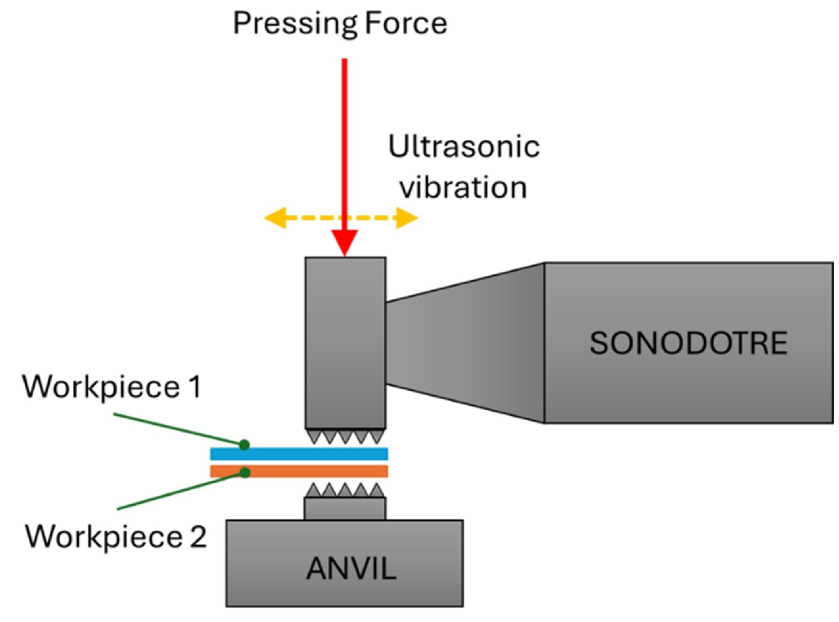 the power of Ultrasonic Metal Welding