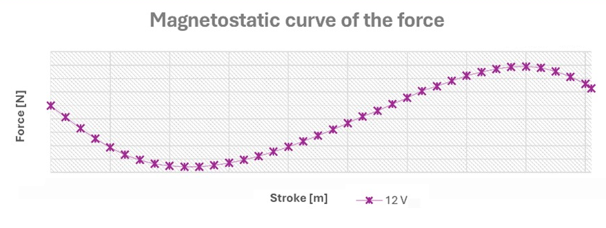 An innovative permanent magnet linear actuator