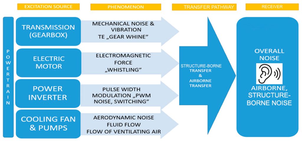 optimization of of NVH performances in electric vehicles