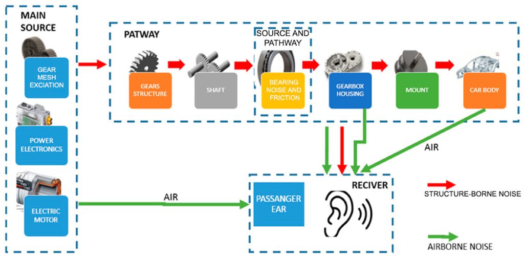 optimization of of NVH performances in electric vehicles