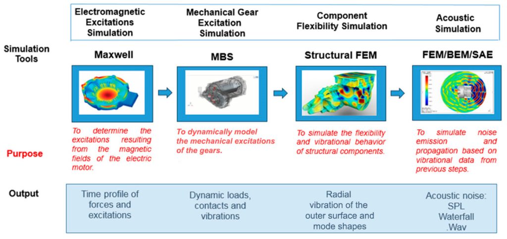 optimization of NVH performances in electric vehicles