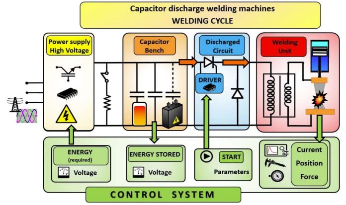 Capacitor Discharge Welding: principles, technology