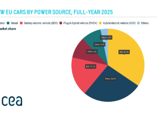 Electric cars outpace petrol in Europe