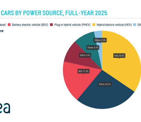 Electric cars outpace petrol in Europe