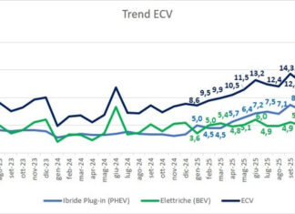 Electric drivetrains gain ground as Italy’s car market accelerates
