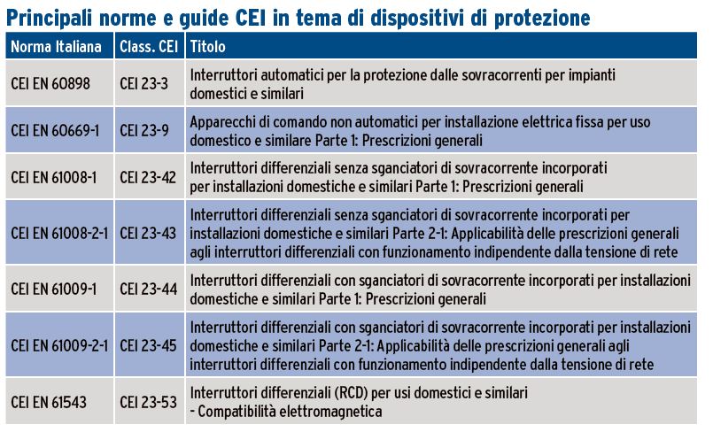 Interruttori Differenziali Tutti I Riferimenti Normativi Elettro interruttori-differenziali-tutti-i-riferimenti-normativi-elettro