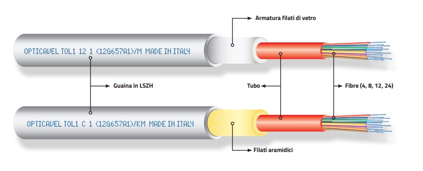 cavi in fibra ottica
