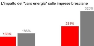 rincari gas energia elettrica
