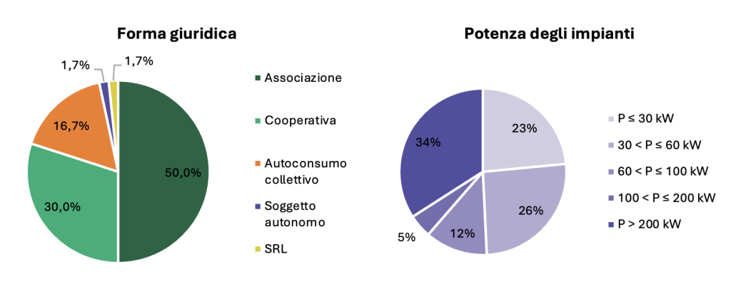 comunità energetiche