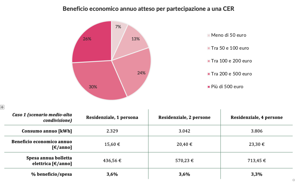 comunità energetiche