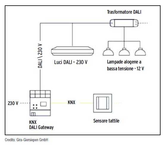 regolazione automatica della luminosità