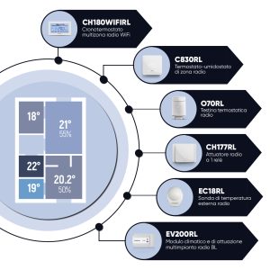 Termoregolazione multizona