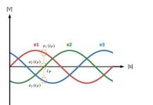 Pillole per il tecnico impiantista – I circuiti trifase per l’energia: generazione