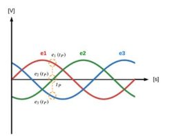 Pillole per il tecnico impiantista – I circuiti trifase per l’energia: generazione