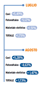 mercato materiale elettrico