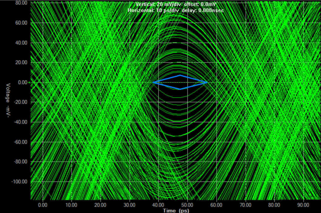 Figura 5 – Simulazione PCI Express 4.0 con diagramma ad occhio, a malapena accettabile, in Siemens - Mentor HyperLynx
