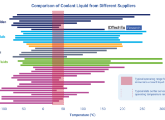 Data center: cresce la domanda di gestione termica Gestione termica data center