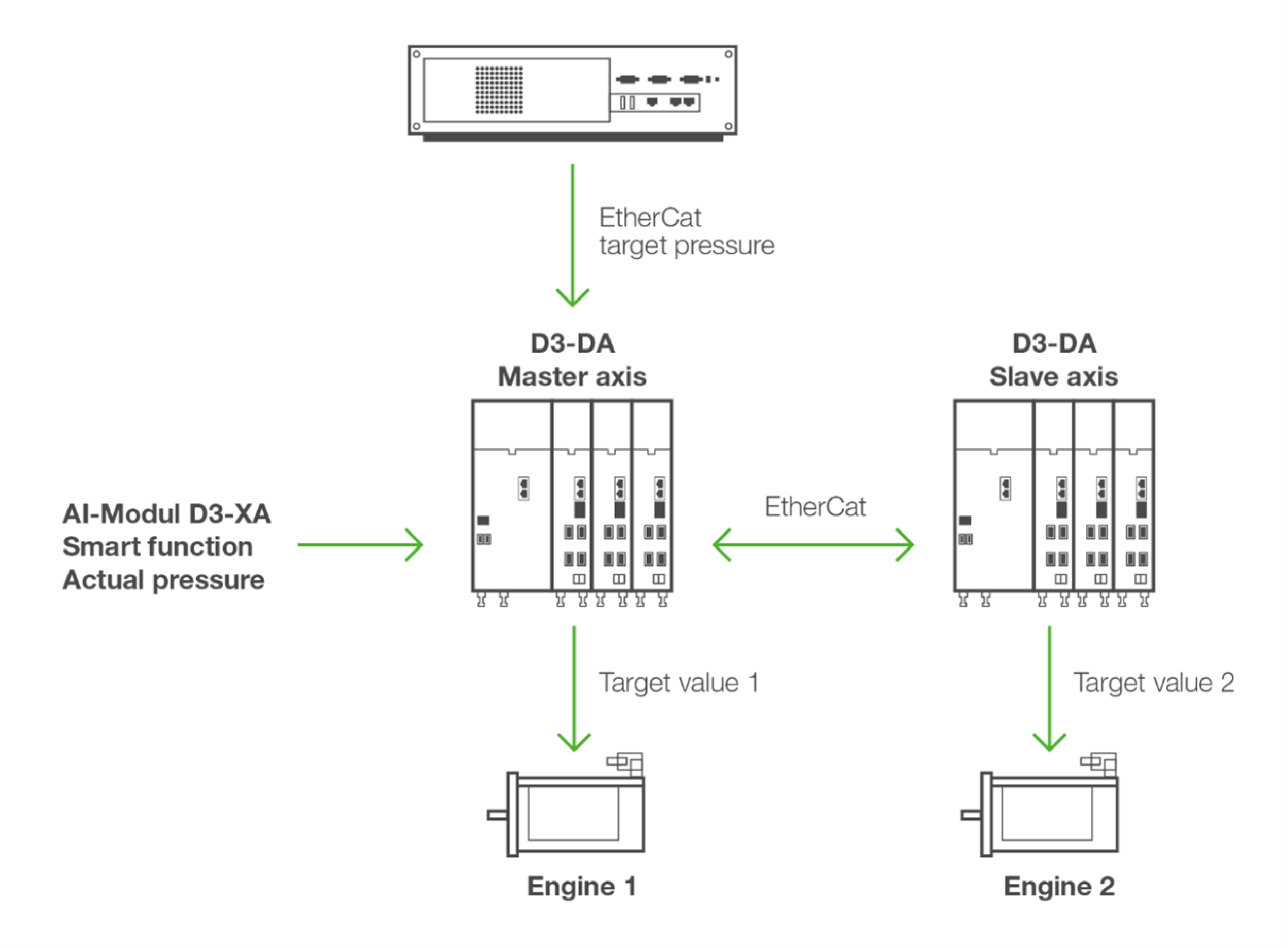 Figura 3: Schema di comunicazione – esempio con due controller monoasse