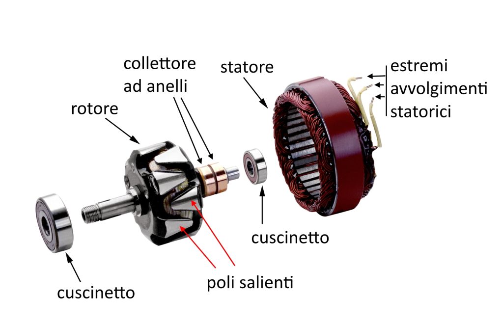 Terre rare rotore avvolto