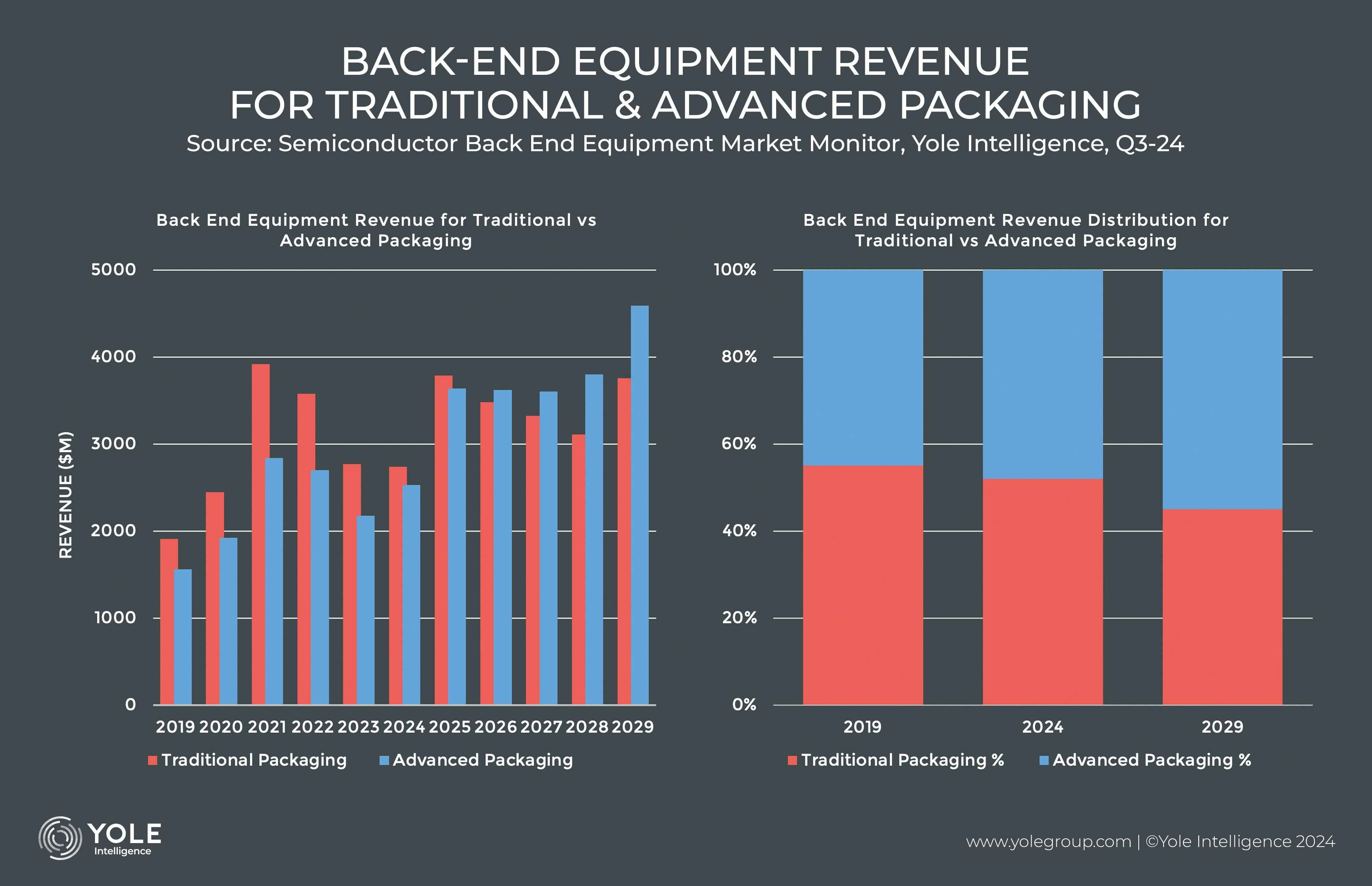 Figura 1 – L’andamento del mercato delle attrezzature di chip packaging avanzato (fonte: Yole Group)