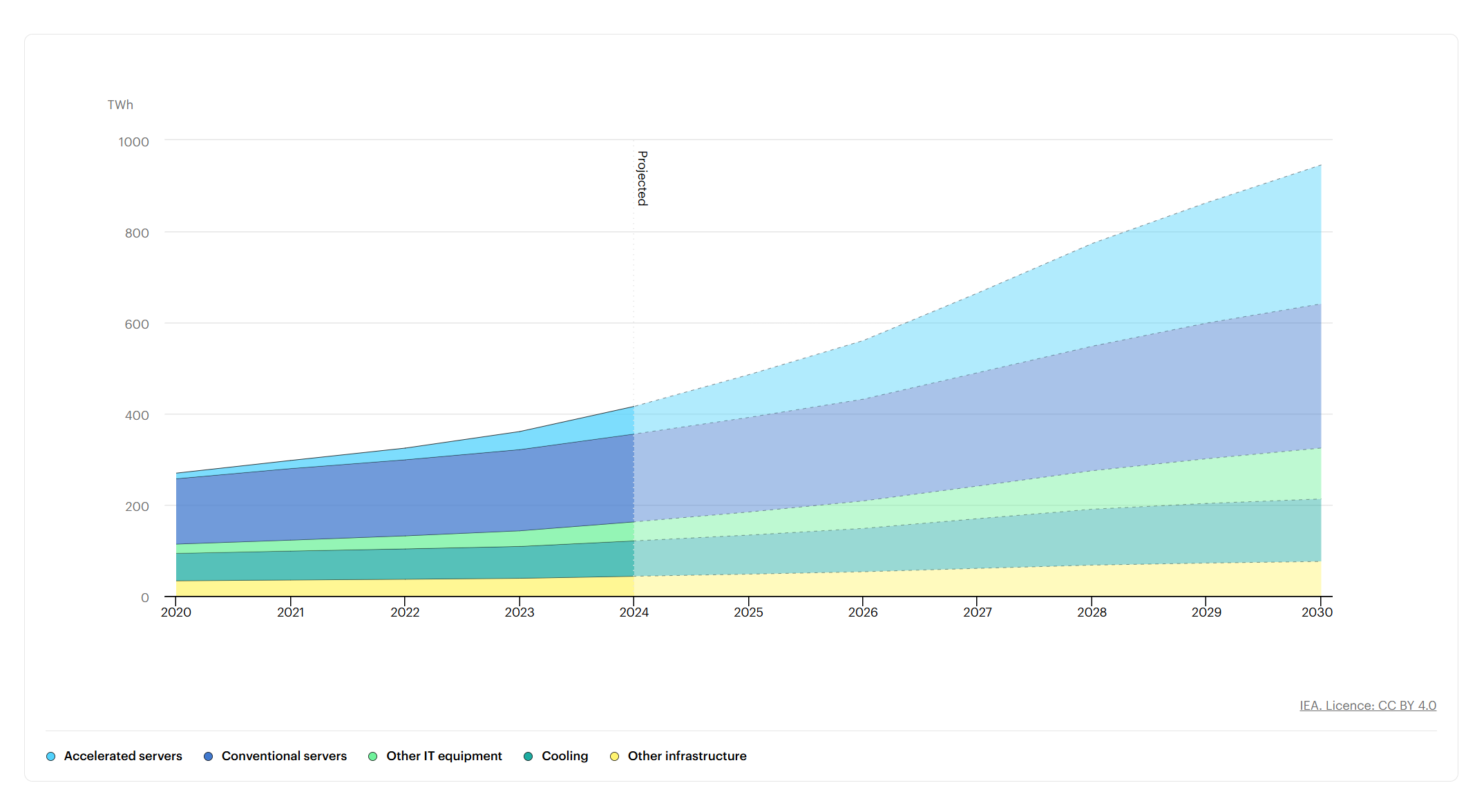 Figura 1 – Consumo globale di elettricità dei data center per tipologia di apparati (2020-2030) (fonte: Agenzia internazionale per l’energia (IEA))