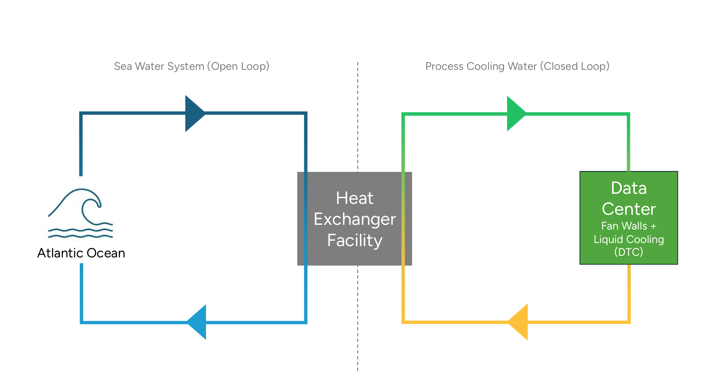 Figura 4 - Il sistema di raffreddamento a liquido di Start Campus utilizza acqua di mare (fonte. Start Campus)