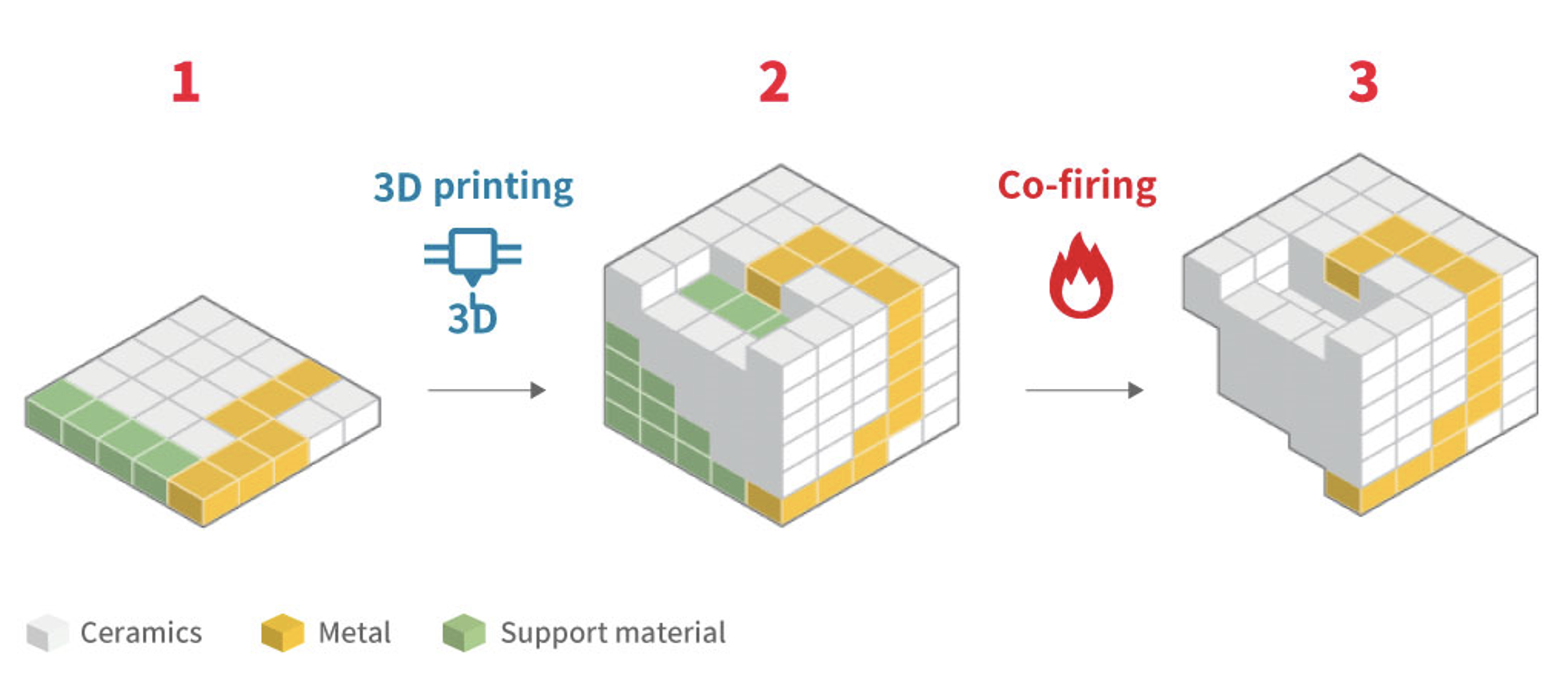 Figura 2 – Grazie a NeuroStone di Murata è possibile realizzare forme stampate in 3D particolarmente complesse. (Fonte: Murata Manufacturing)