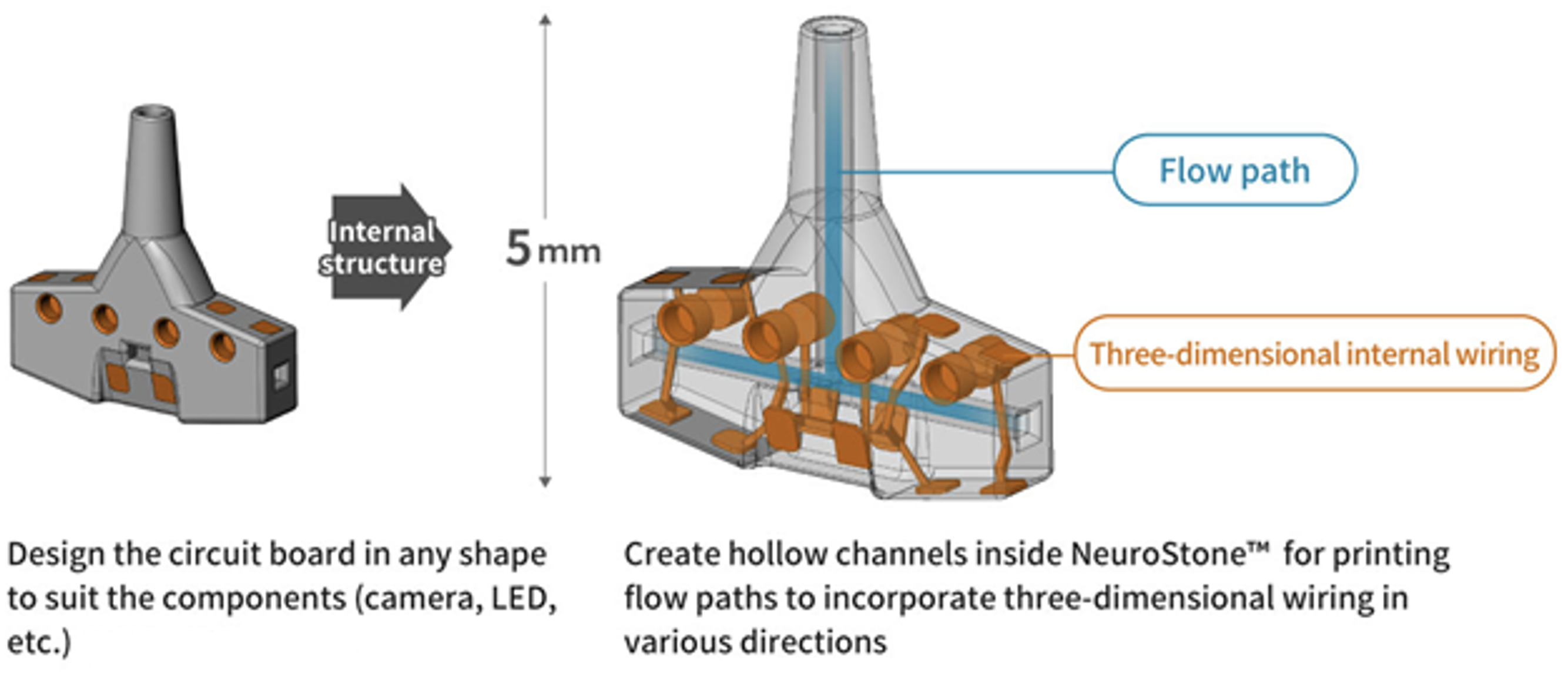 Figura 3 – NeuroStone è una soluzione di stampa 3D che permette di sviluppare progetti estremamente compatti con cablaggi 3D particolarmente complicati. (Fonte: Murata Manufacturing)