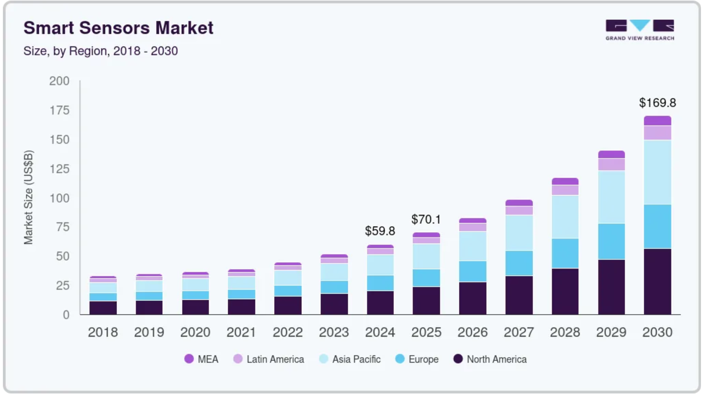 Figura 3 - Mercato mondiale dei sensori smart (fonte: Grand View Research -https://www.grandviewresearch.com/industry-analysis/smart-sensors-market-report)