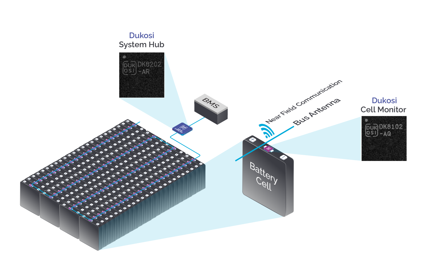 Figura 1: Il chip di monitoraggio DK8102 e il protocollo di comunicazione proprietario C-SynQ di Dukosi sono componenti fondamentali dell'architettura DKCMS. (Fonte: Dukosi)