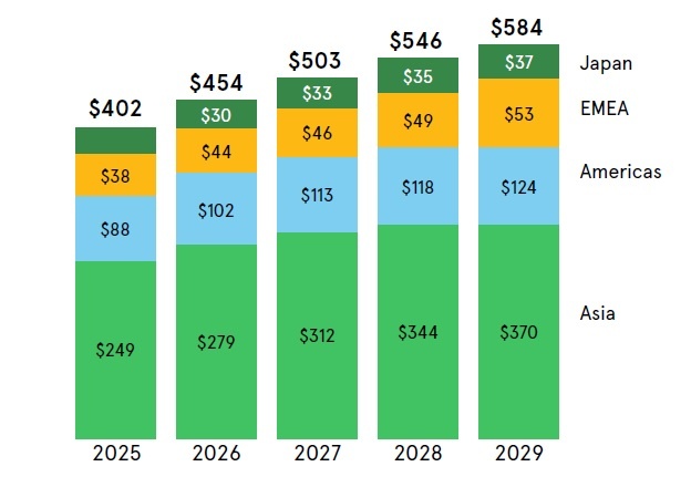 1 - I dati del Q3 mostrano le previsioni di crescita del mercato globale dei semiconduttori per area geografica (esclusi DRAM, Flash, MPU Compute, GPU e Processori AI) - Image source credit: Avnet Silica