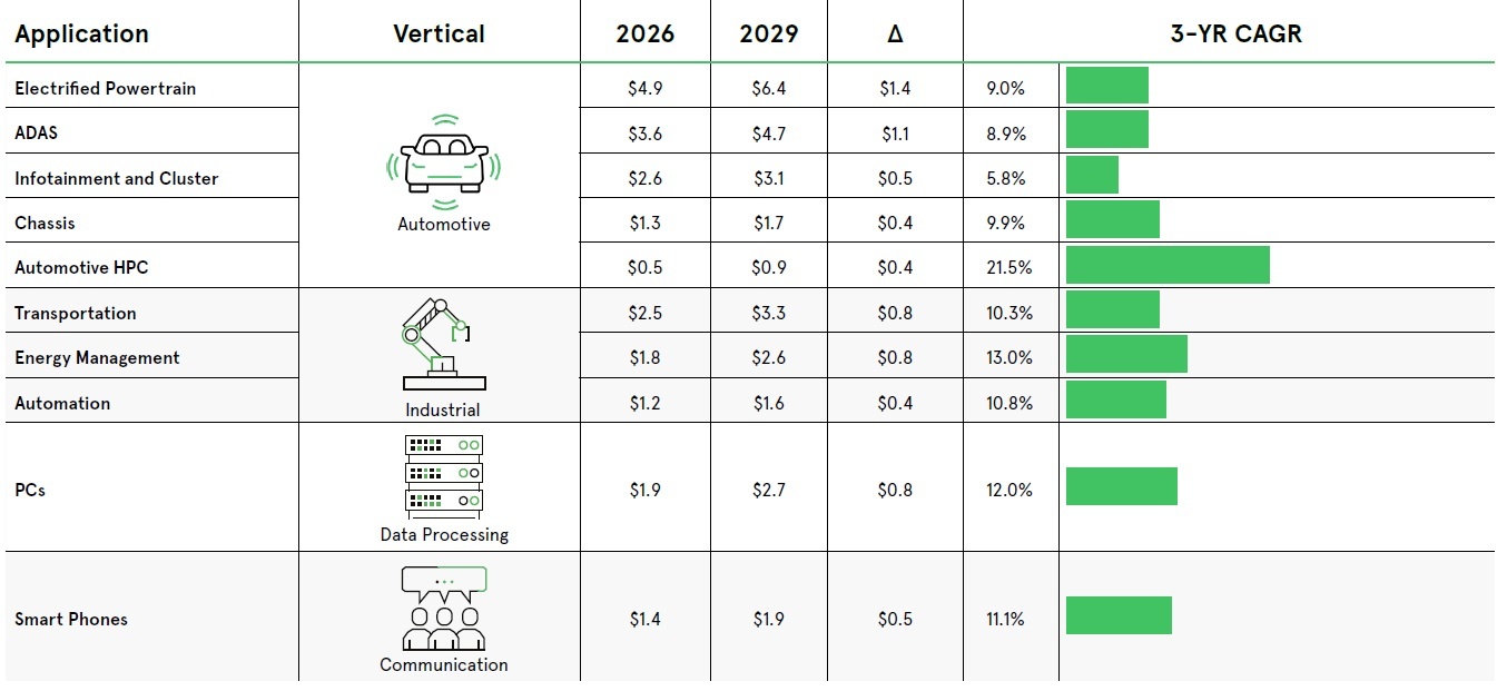 Figura 2 - I dati del Q3 analizzano il tasso di crescita annuo composto a tre anni delle principali applicazioni e settori verticali - Image source credit: Avnet Silica