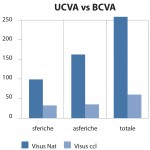 Fig. 1 UCVA vs BCVA dopo impianto Toric IOL in percentuale