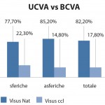 Fig. 2 UCVA vs BCVA dopo impianto Toric IOL in percentuale