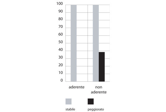 progressione della malattia glaucomatosa