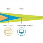 Visione-per-vicino,-intermedio,-lontano