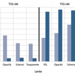 Fig. 6 Distribuzione di TSS nei gruppi divisi in base alla lente.
