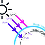 UV_Radiation_Ozon_Layer_2017_11_16