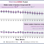 Fig. 1 Risultati a distanza di due anni: i pazienti trattati con Faricimab hanno ottenuto il controllo della malattia con meno iniezioni. CST è misurato come ILM-RPE, valutato dal centro di lettura centrale. BCVA, migliore acuità visiva corretta; CST, spessore subfoveale; ILM, membrana limitante interna; ITT, intent-to-treat; Q8W, ogni 8 settimane; Q16W, ogni 16 settimane; RPE, epitelio pigmentato retinico; T&E, treat and extend.