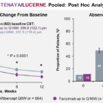 Fig. 2 Risultati dopo la dose di carico: Faricimab induce miglioramenti anatomici maggiori rispetto ad Aflibercept. CST è misurato come ILM-RPE, valutato da un centro di lettura centrale. IRF e SRF sono misurati nella zona subfoveale (1 mm centrale). BCVA, migliore acuità visiva corretta; CST, spessore subfoveale; ILM, membrana limitante interna; IRF, liquido intraretinico; ITT, intent-to-treat; Q8W, ogni 8 settimane; Q16W, ogni 16 settimane; RPE, epitelio pigmentato retinico; SRF, liquido sottoretinico.