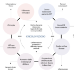 Fig. 1 Circolo vizioso degli effetti del BAK. Gli effetti deleteri del BAK a livello trabecolare sarebbero coinvolti nella perdita del controllo pressorio, portando ad un aumento delle alterazioni della superficie oculare per la necessità di aggiungere altri farmaci. Da: Inflammation in Glaucoma: From the back to the front of the eye, and beyond. Baudouin C, Kolko M, Melik-Parsadaniantz S, Messmer EM. Prog Retin Eye Res. 2021; 83:100916