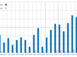 Fig. 1 Confronto tra il numero di pubblicazioni scientifiche e trial clinici sulla neuroprotezione negli ultimi 30 anni.