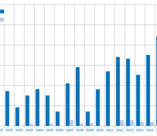 Fig. 1 Confronto tra il numero di pubblicazioni scientifiche e trial clinici sulla neuroprotezione negli ultimi 30 anni.