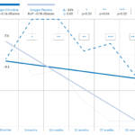 Fig. 2 Differenza tra la rate of progression (RoP) nel campo visivo 10-2 nei due bracci di trattamento.