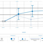 Fig. 3 Variazione del composite-score rispetto alla baseline nei due bracci di trattamento.