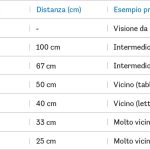 Tab. 1 Conversione delle diottrie e distanze.