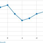 Fig. 1 Esempio di curva di defocus di una IOL bifocale.